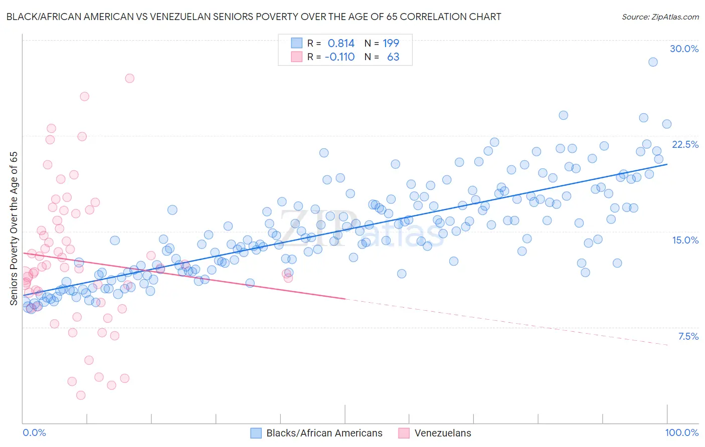 Black/African American vs Venezuelan Seniors Poverty Over the Age of 65