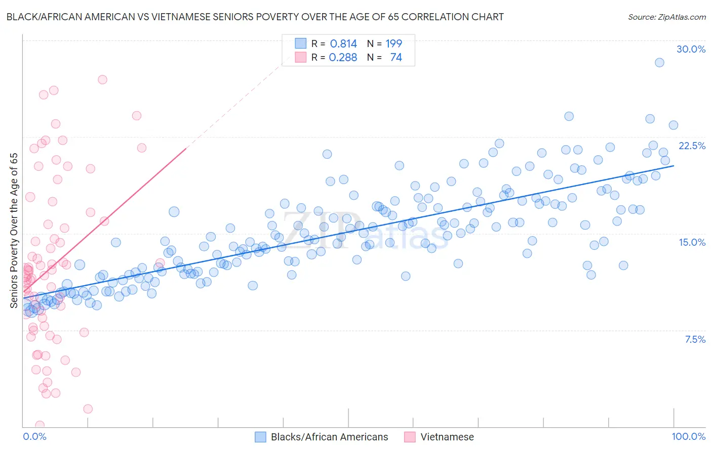 Black/African American vs Vietnamese Seniors Poverty Over the Age of 65