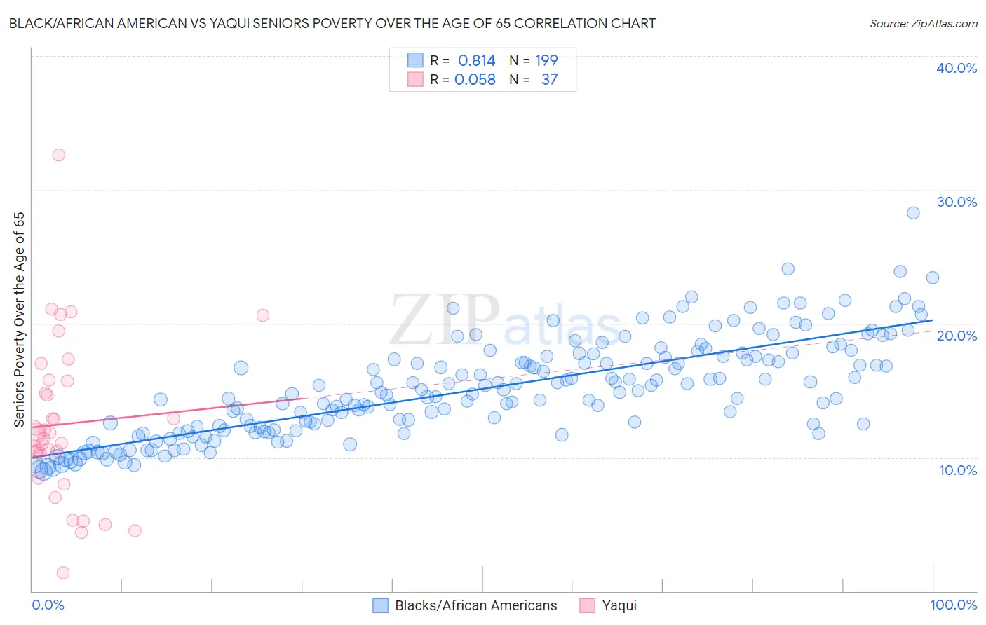 Black/African American vs Yaqui Seniors Poverty Over the Age of 65