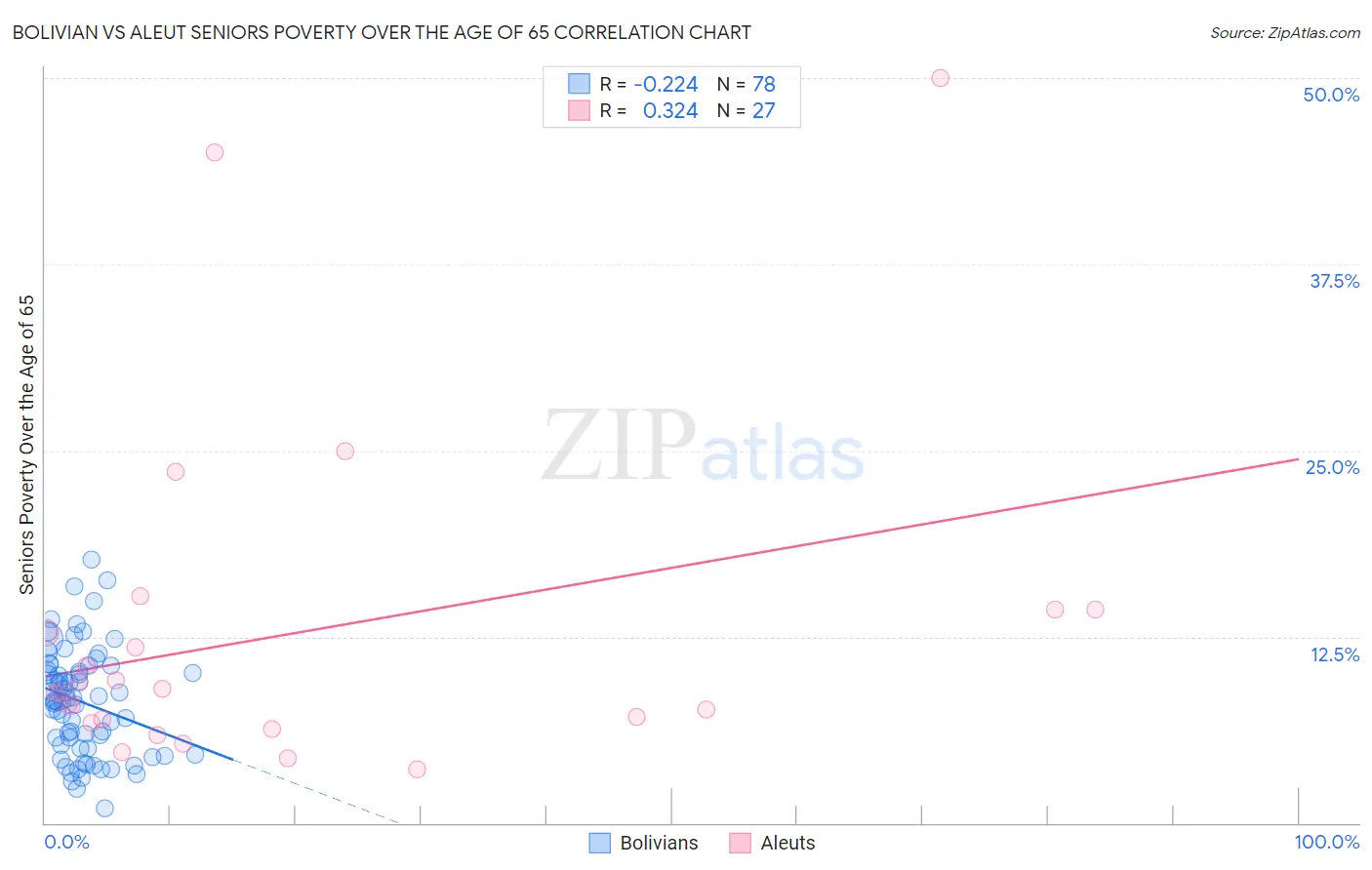 Bolivian vs Aleut Seniors Poverty Over the Age of 65