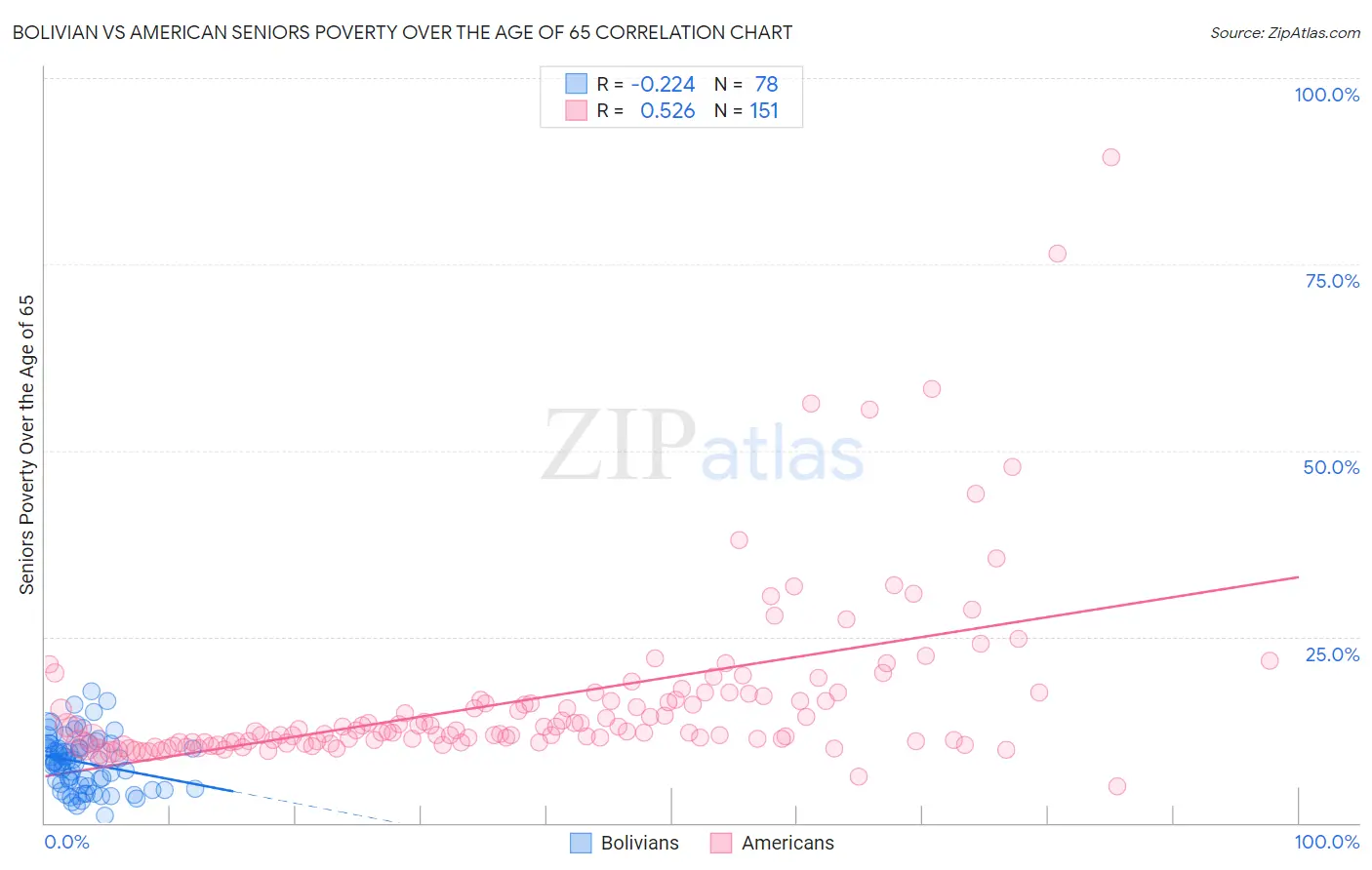 Bolivian vs American Seniors Poverty Over the Age of 65