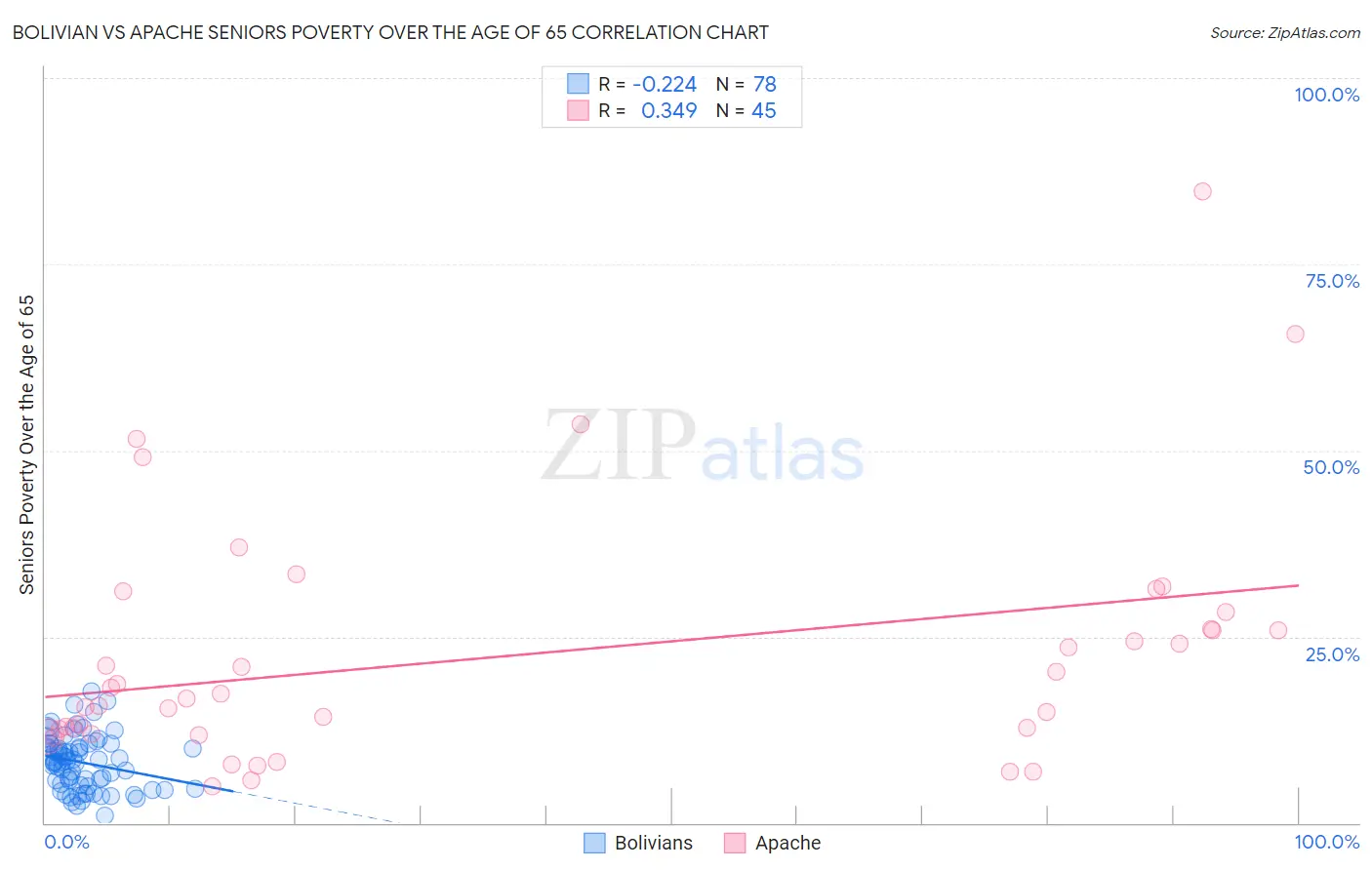 Bolivian vs Apache Seniors Poverty Over the Age of 65