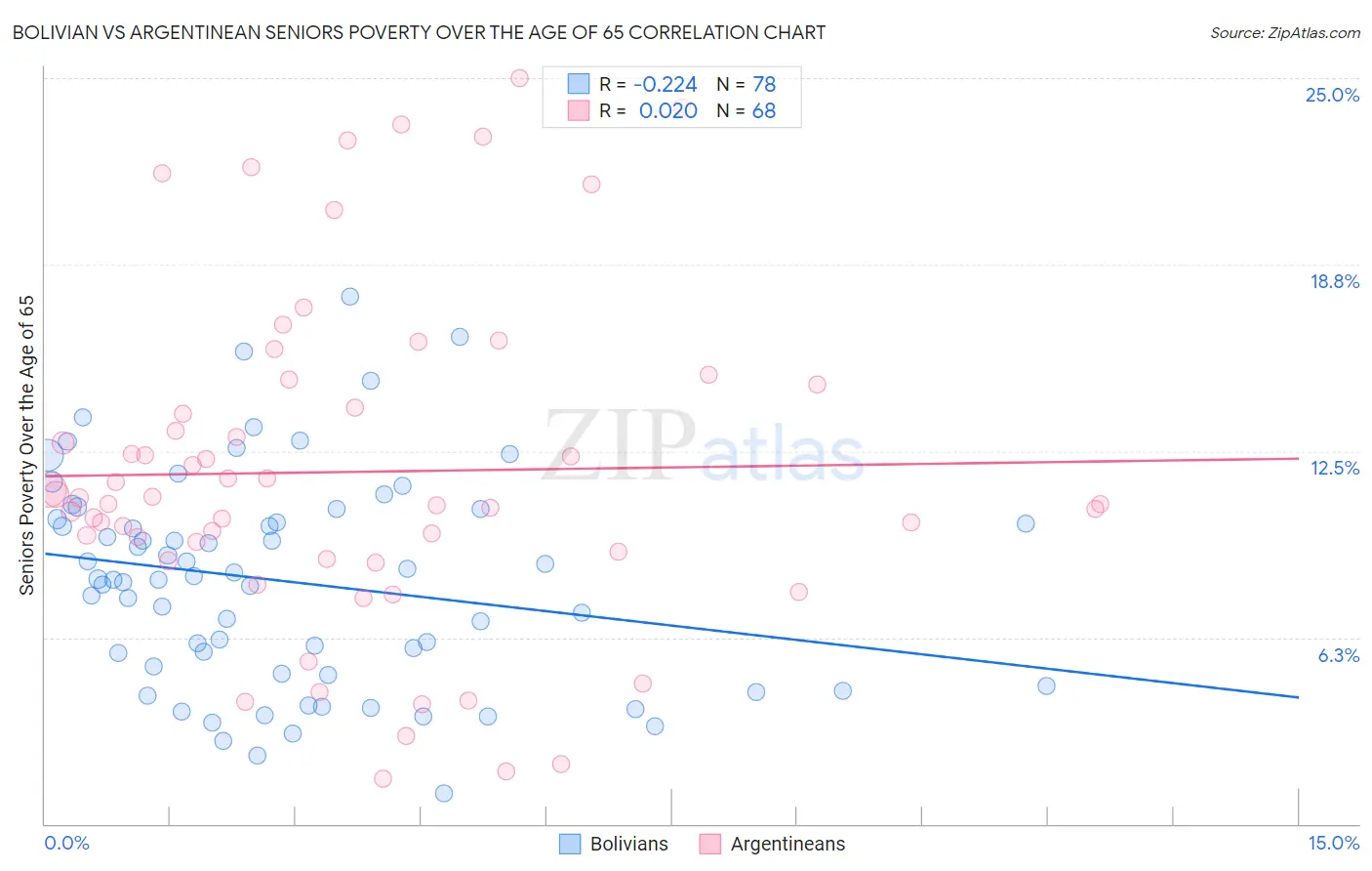 Bolivian vs Argentinean Seniors Poverty Over the Age of 65