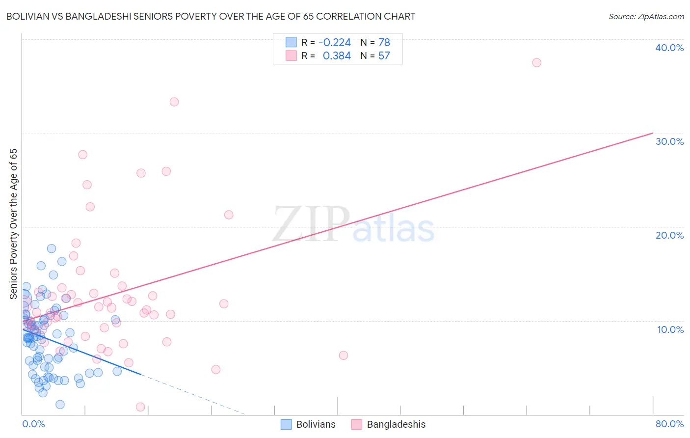 Bolivian vs Bangladeshi Seniors Poverty Over the Age of 65
