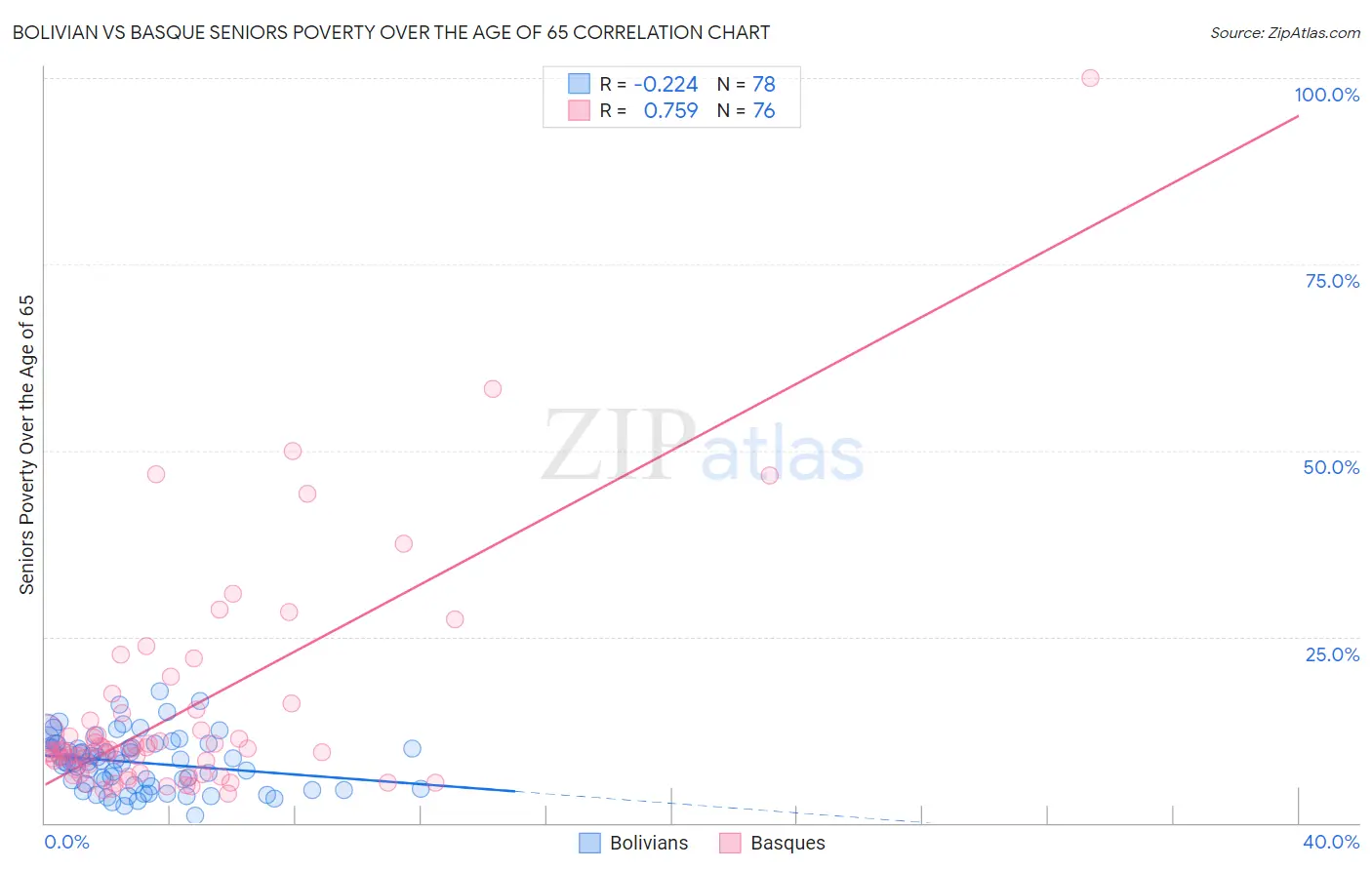 Bolivian vs Basque Seniors Poverty Over the Age of 65