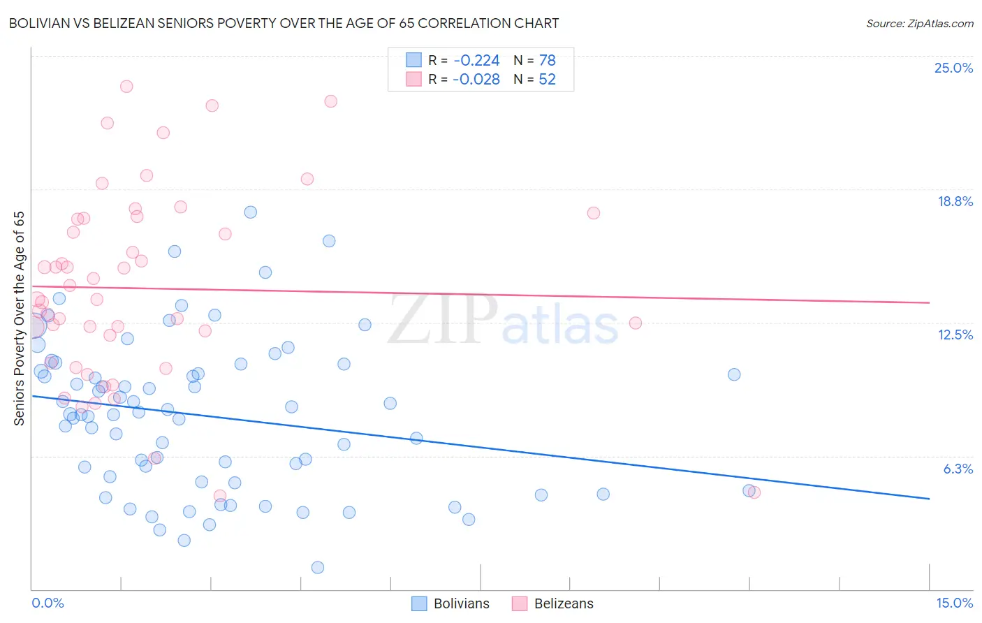 Bolivian vs Belizean Seniors Poverty Over the Age of 65