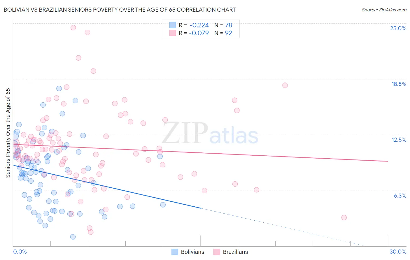 Bolivian vs Brazilian Seniors Poverty Over the Age of 65