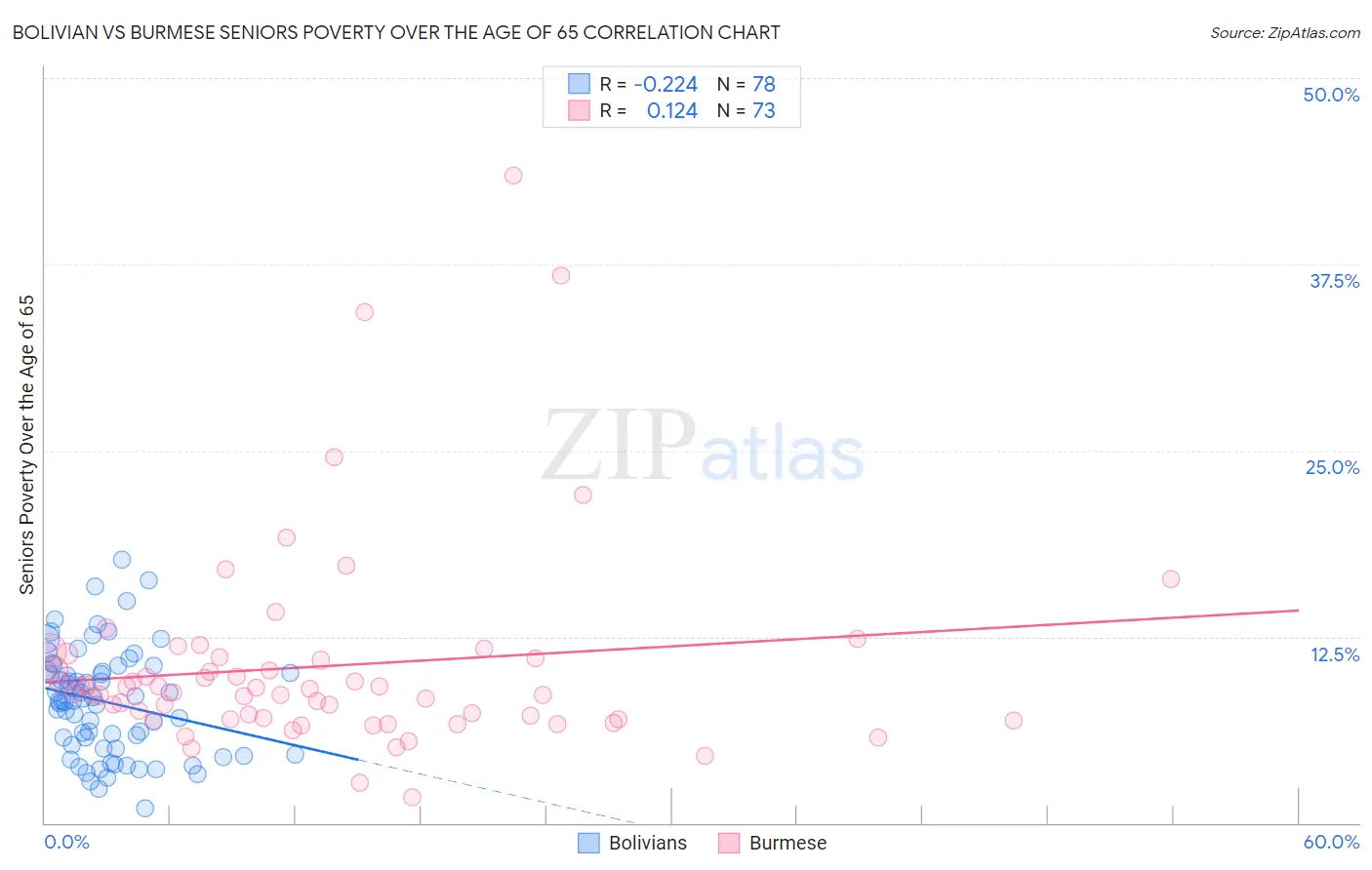 Bolivian vs Burmese Seniors Poverty Over the Age of 65