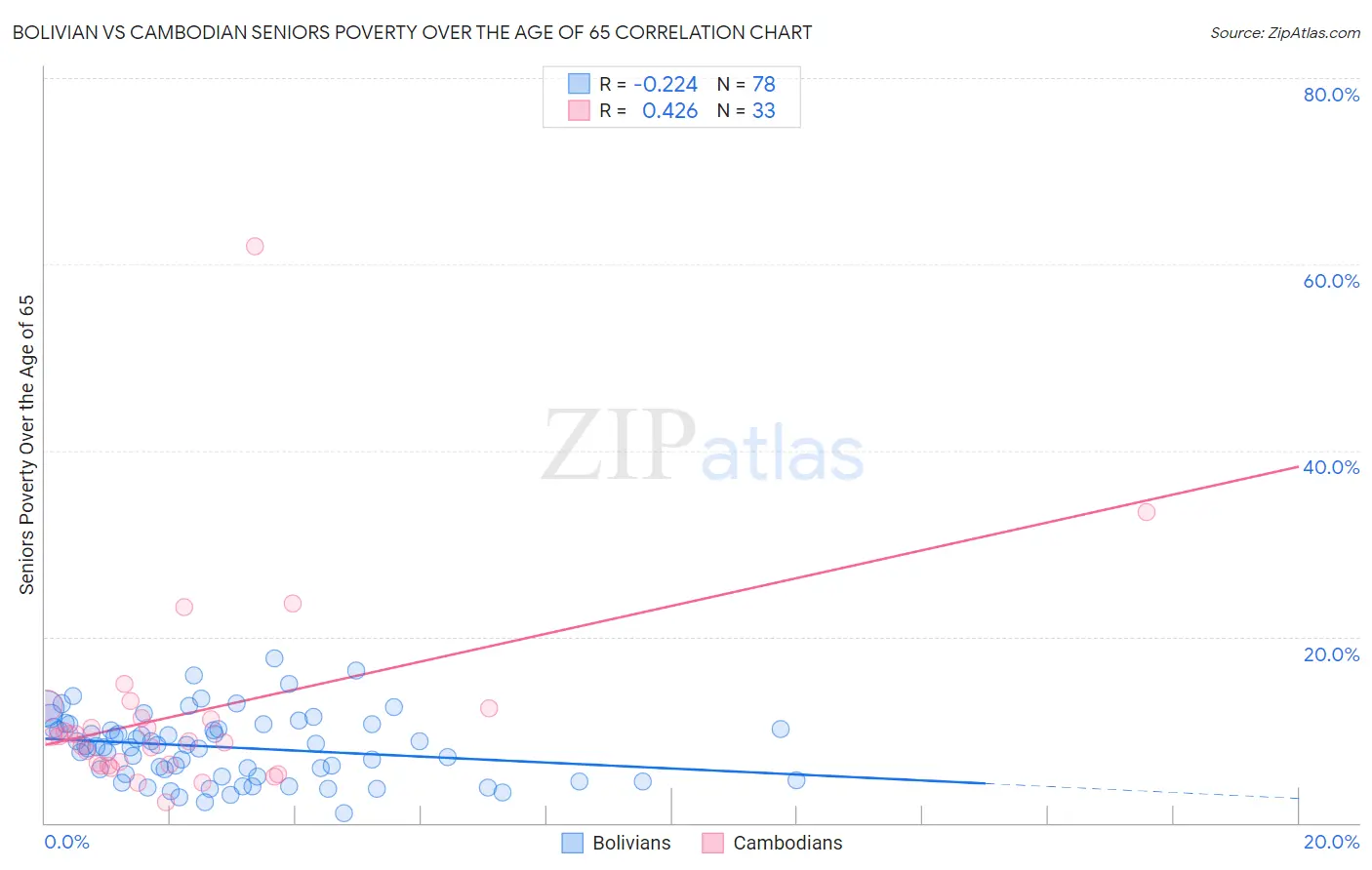 Bolivian vs Cambodian Seniors Poverty Over the Age of 65