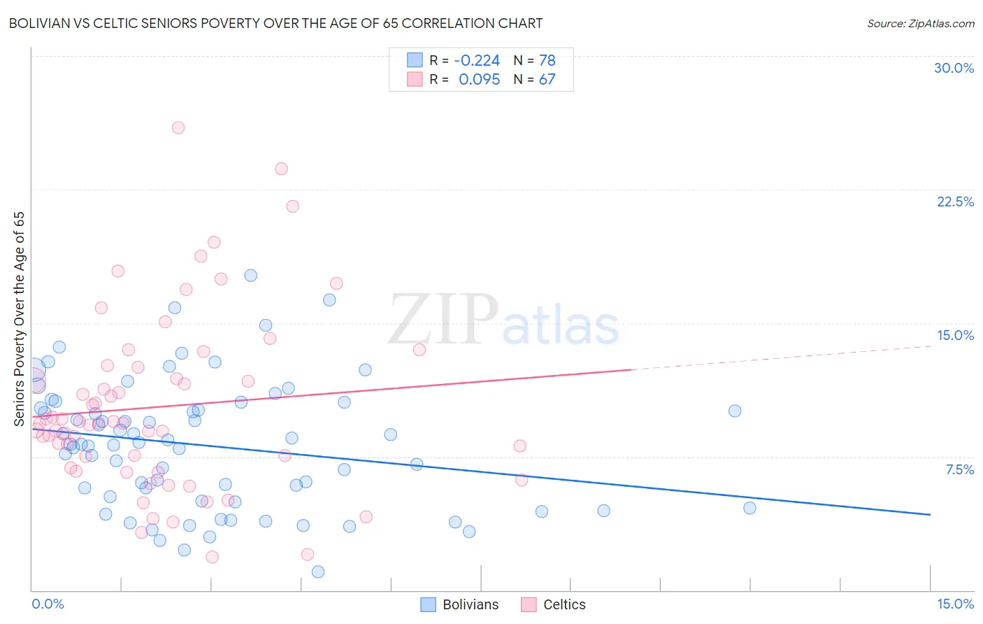 Bolivian vs Celtic Seniors Poverty Over the Age of 65