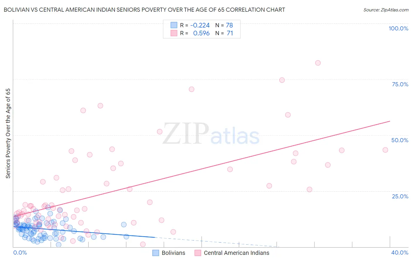 Bolivian vs Central American Indian Seniors Poverty Over the Age of 65