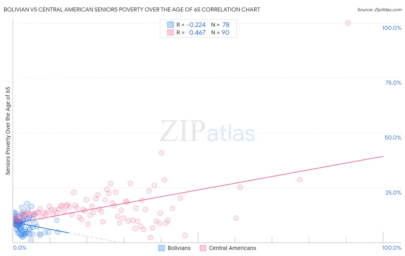 Bolivian vs Central American Seniors Poverty Over the Age of 65