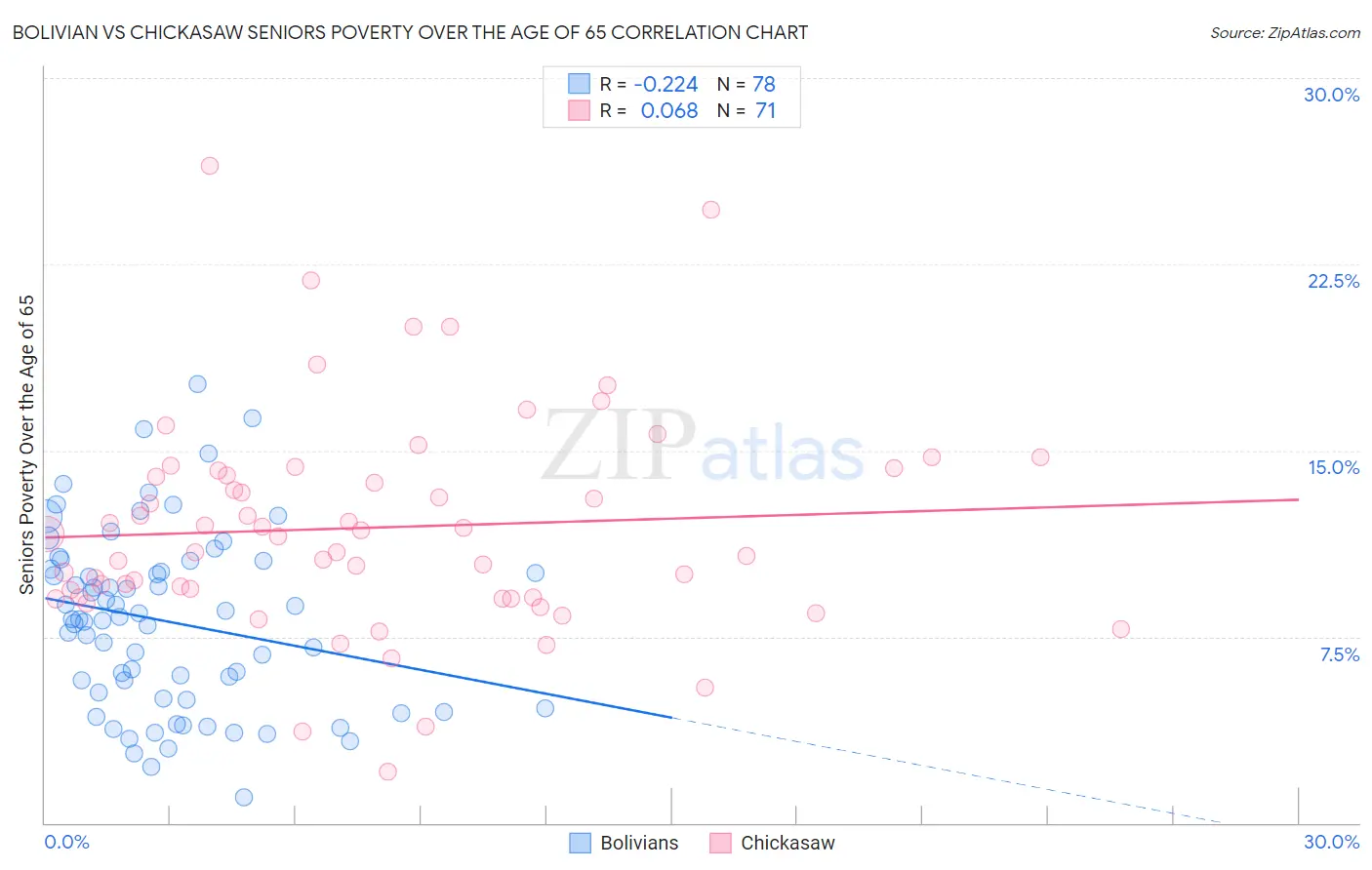 Bolivian vs Chickasaw Seniors Poverty Over the Age of 65