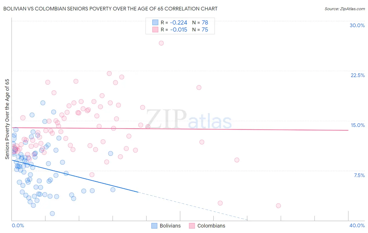 Bolivian vs Colombian Seniors Poverty Over the Age of 65