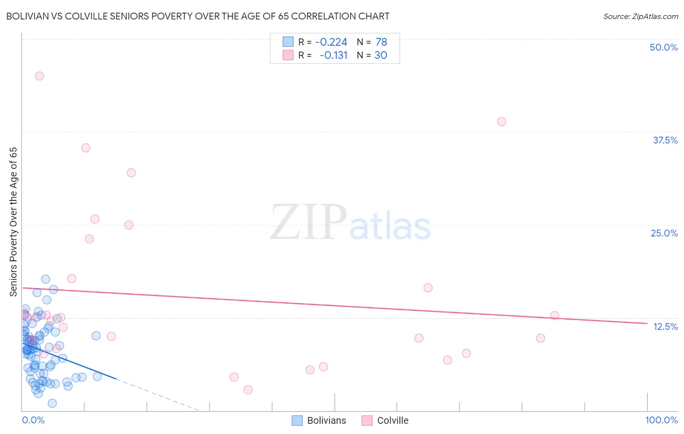 Bolivian vs Colville Seniors Poverty Over the Age of 65