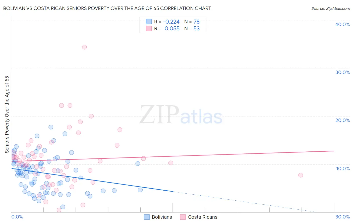 Bolivian vs Costa Rican Seniors Poverty Over the Age of 65