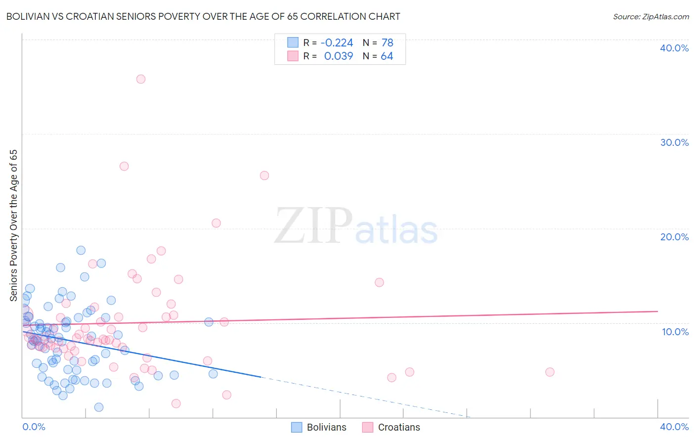 Bolivian vs Croatian Seniors Poverty Over the Age of 65
