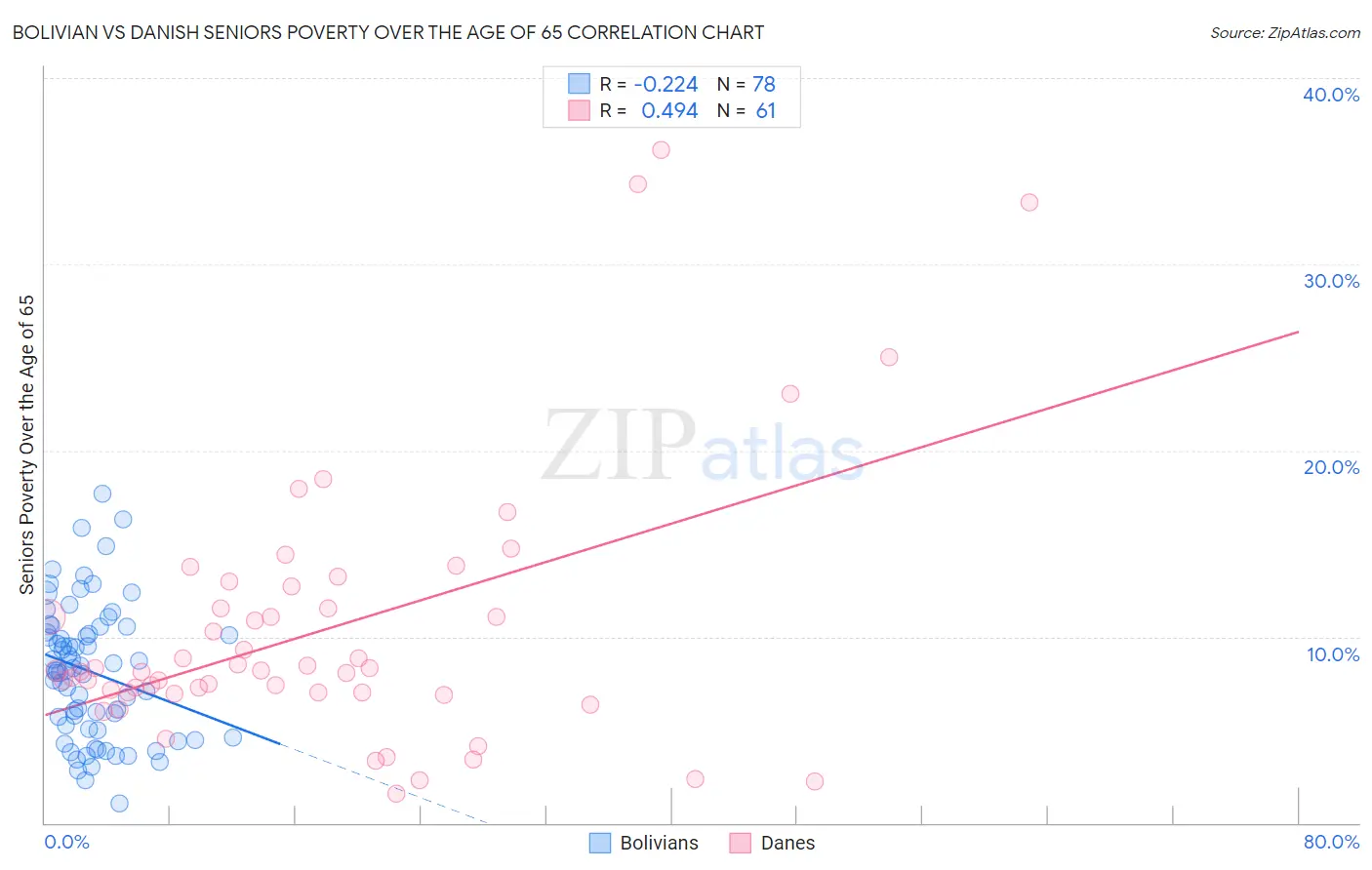 Bolivian vs Danish Seniors Poverty Over the Age of 65