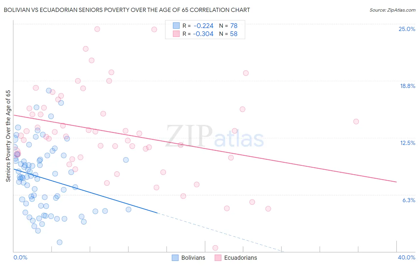 Bolivian vs Ecuadorian Seniors Poverty Over the Age of 65