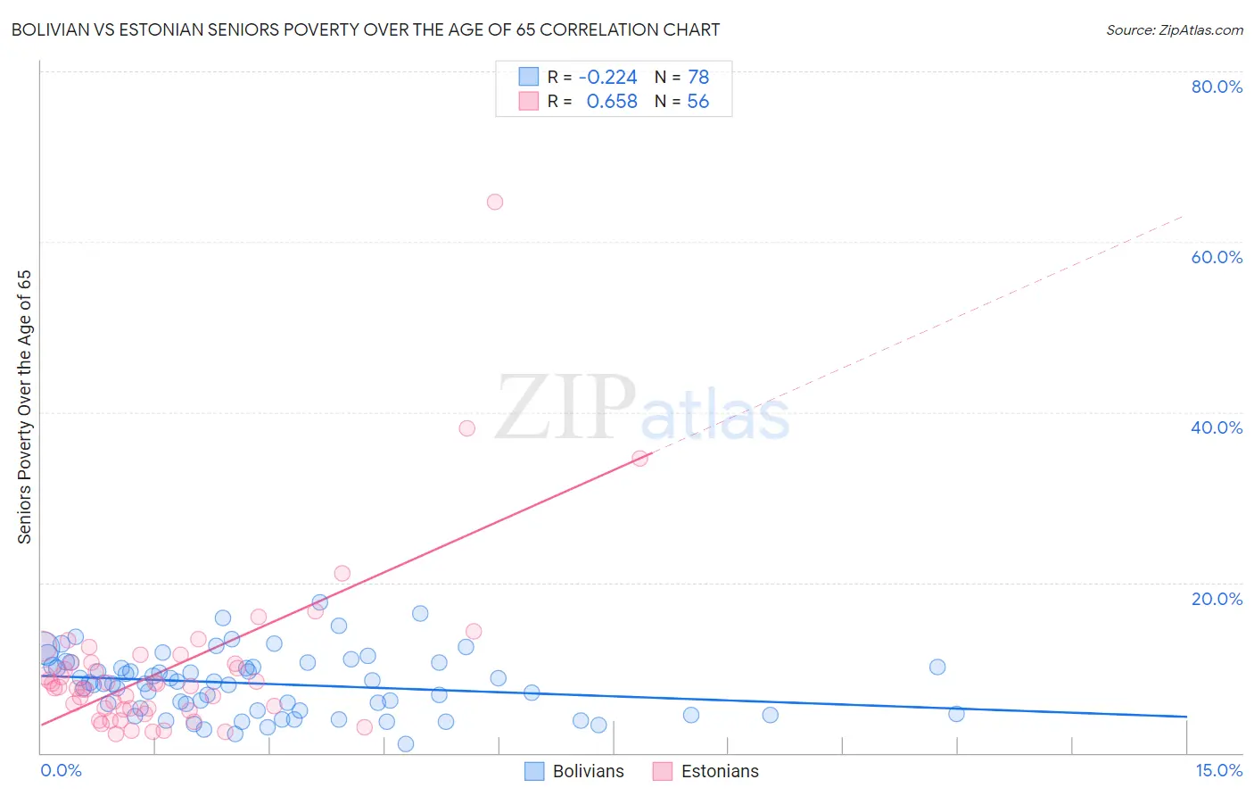 Bolivian vs Estonian Seniors Poverty Over the Age of 65
