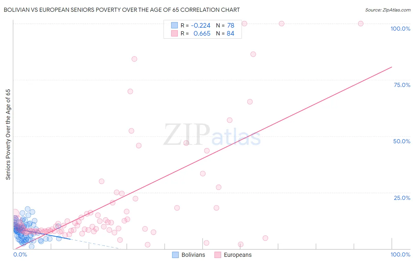 Bolivian vs European Seniors Poverty Over the Age of 65