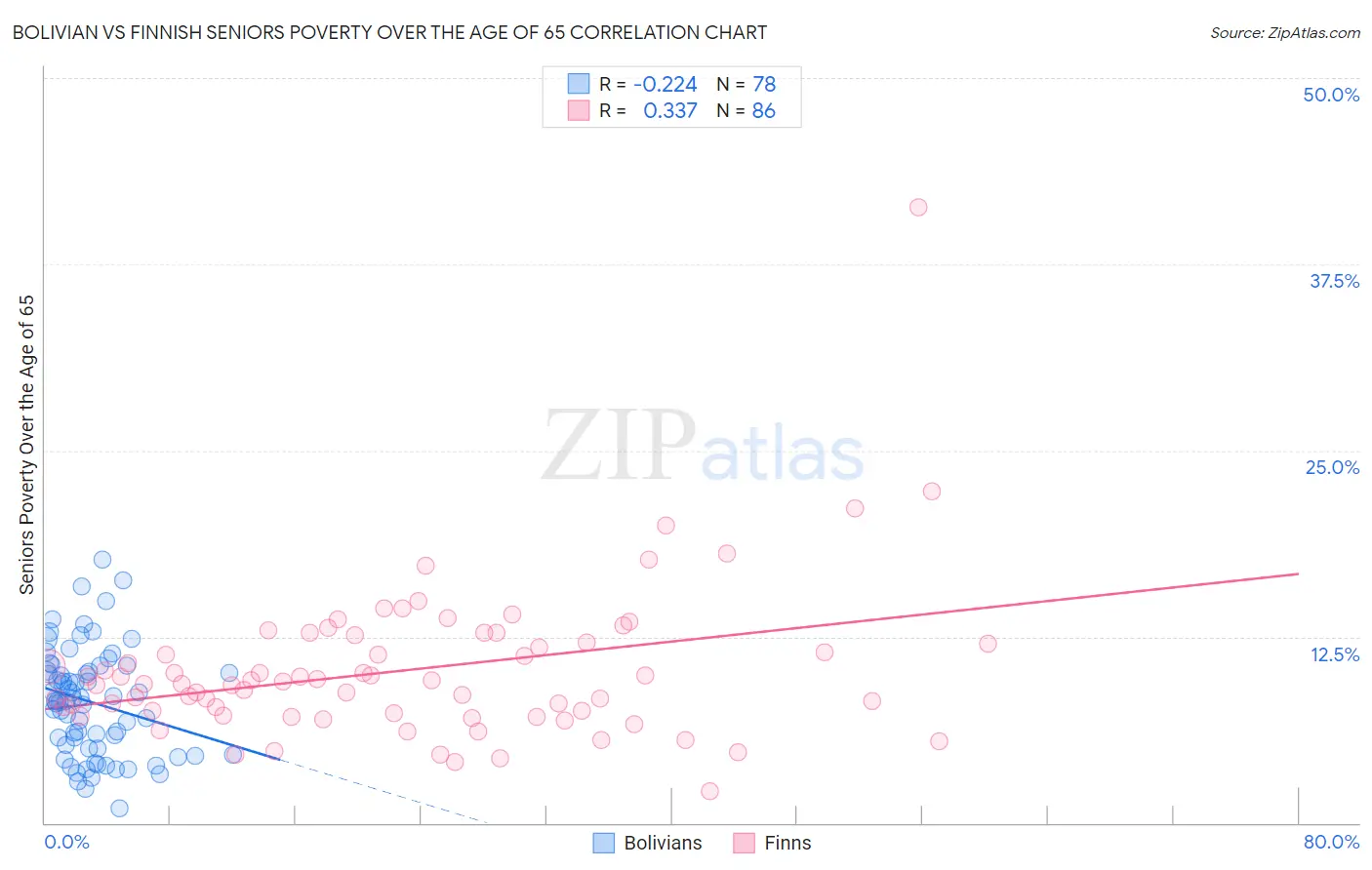Bolivian vs Finnish Seniors Poverty Over the Age of 65