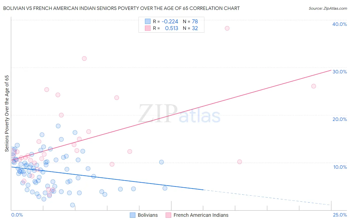 Bolivian vs French American Indian Seniors Poverty Over the Age of 65