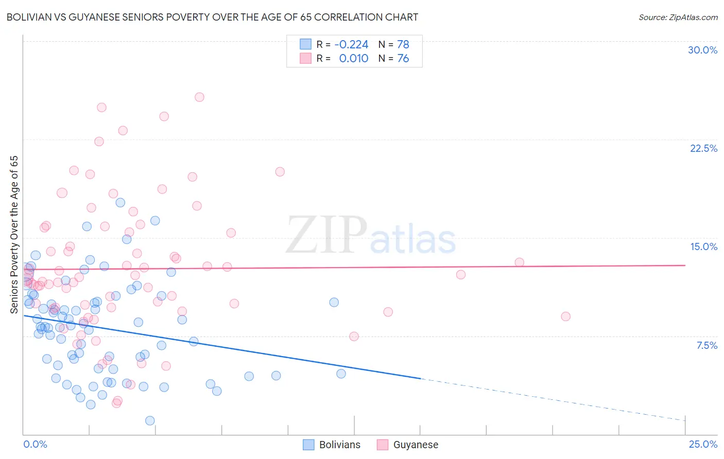 Bolivian vs Guyanese Seniors Poverty Over the Age of 65