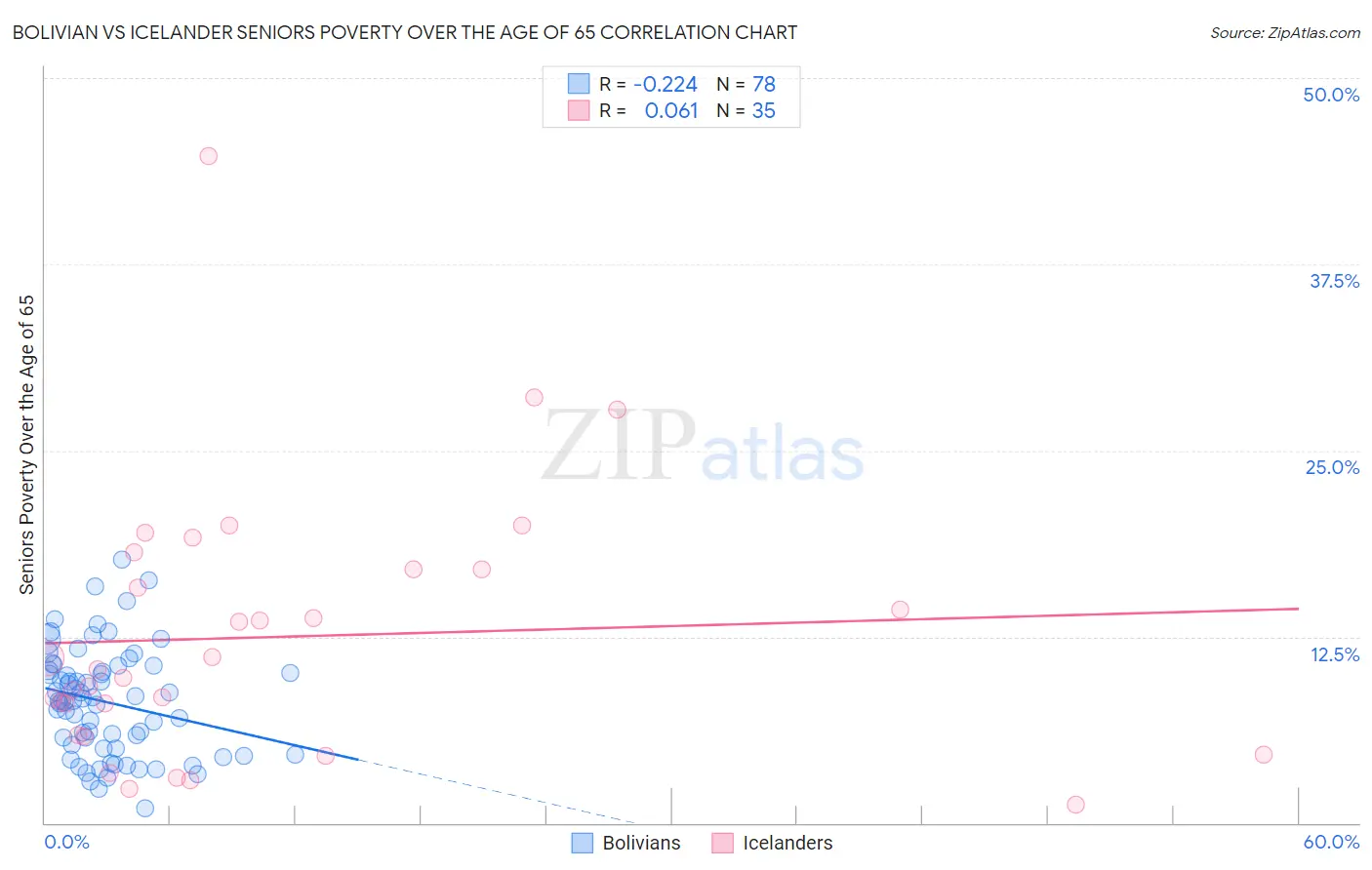 Bolivian vs Icelander Seniors Poverty Over the Age of 65