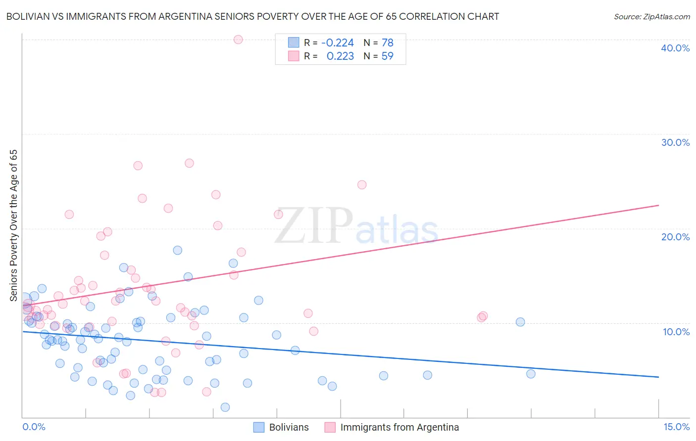 Bolivian vs Immigrants from Argentina Seniors Poverty Over the Age of 65