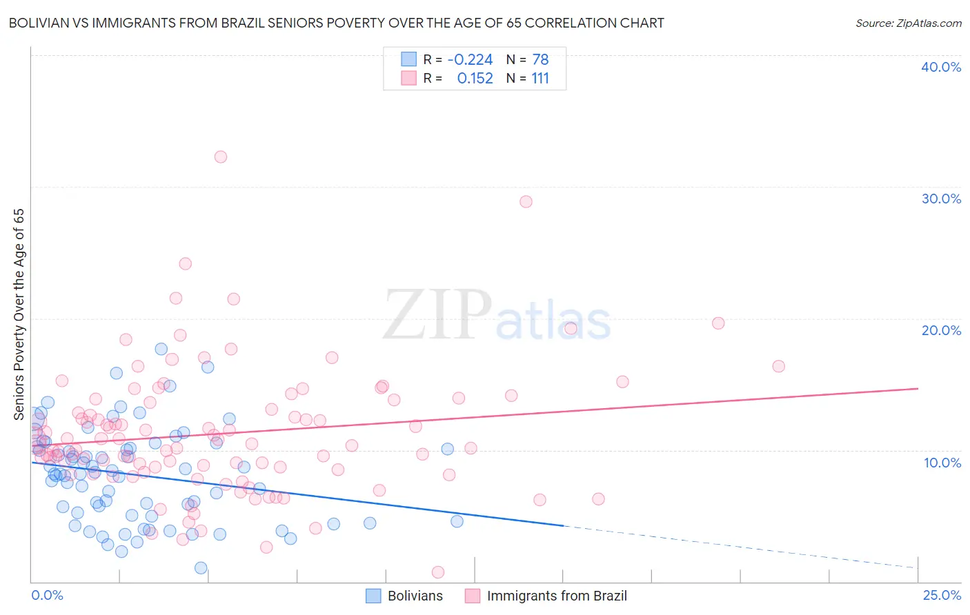 Bolivian vs Immigrants from Brazil Seniors Poverty Over the Age of 65