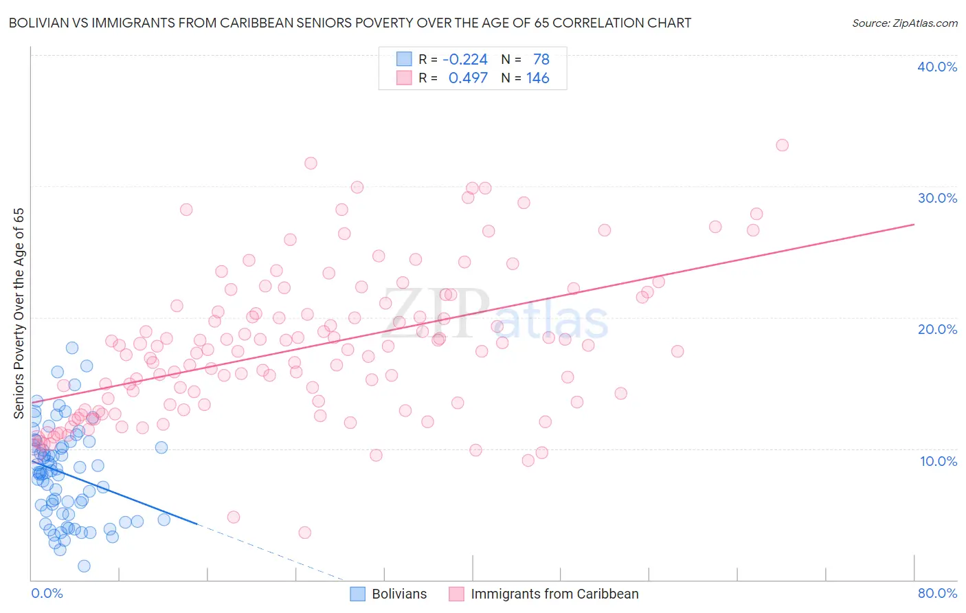 Bolivian vs Immigrants from Caribbean Seniors Poverty Over the Age of 65