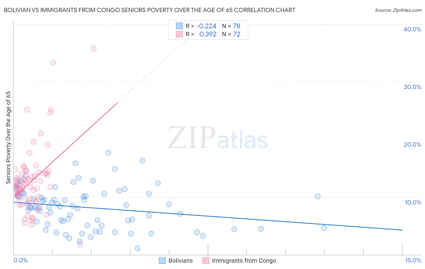 Bolivian vs Immigrants from Congo Seniors Poverty Over the Age of 65