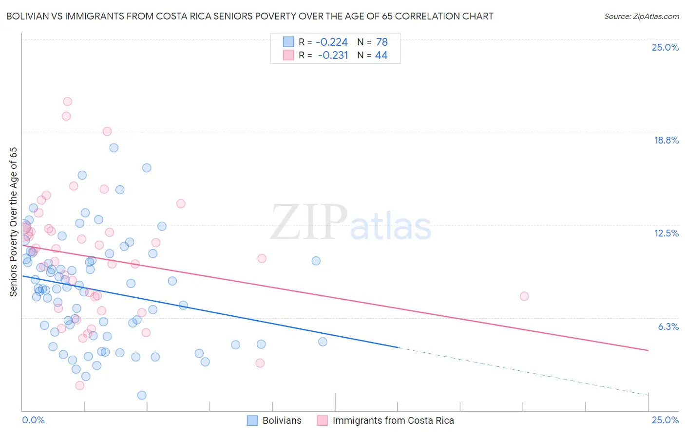 Bolivian vs Immigrants from Costa Rica Seniors Poverty Over the Age of 65