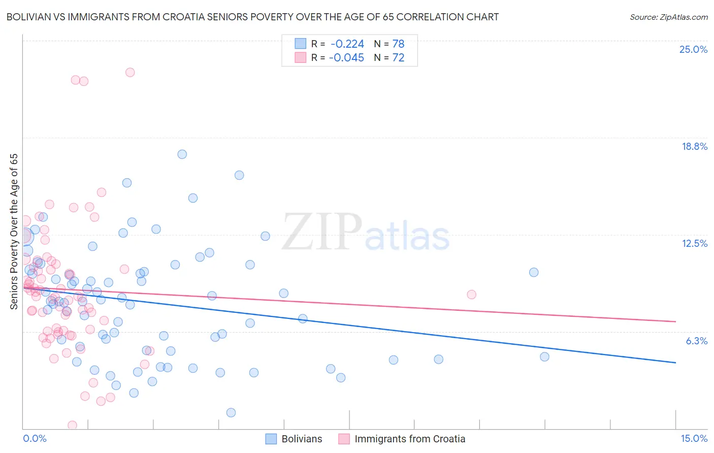 Bolivian vs Immigrants from Croatia Seniors Poverty Over the Age of 65