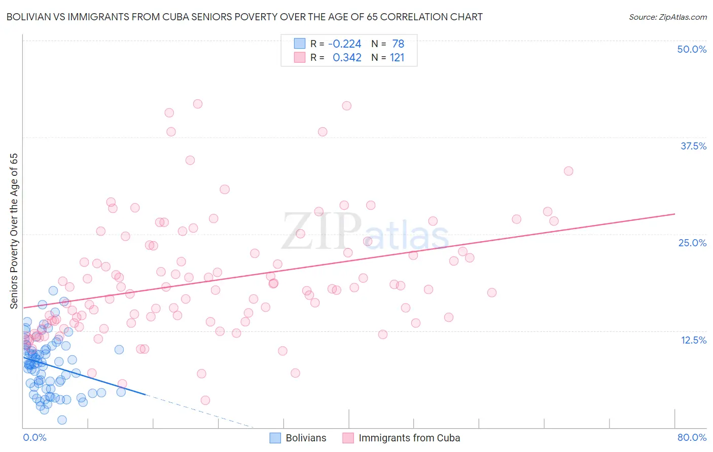 Bolivian vs Immigrants from Cuba Seniors Poverty Over the Age of 65