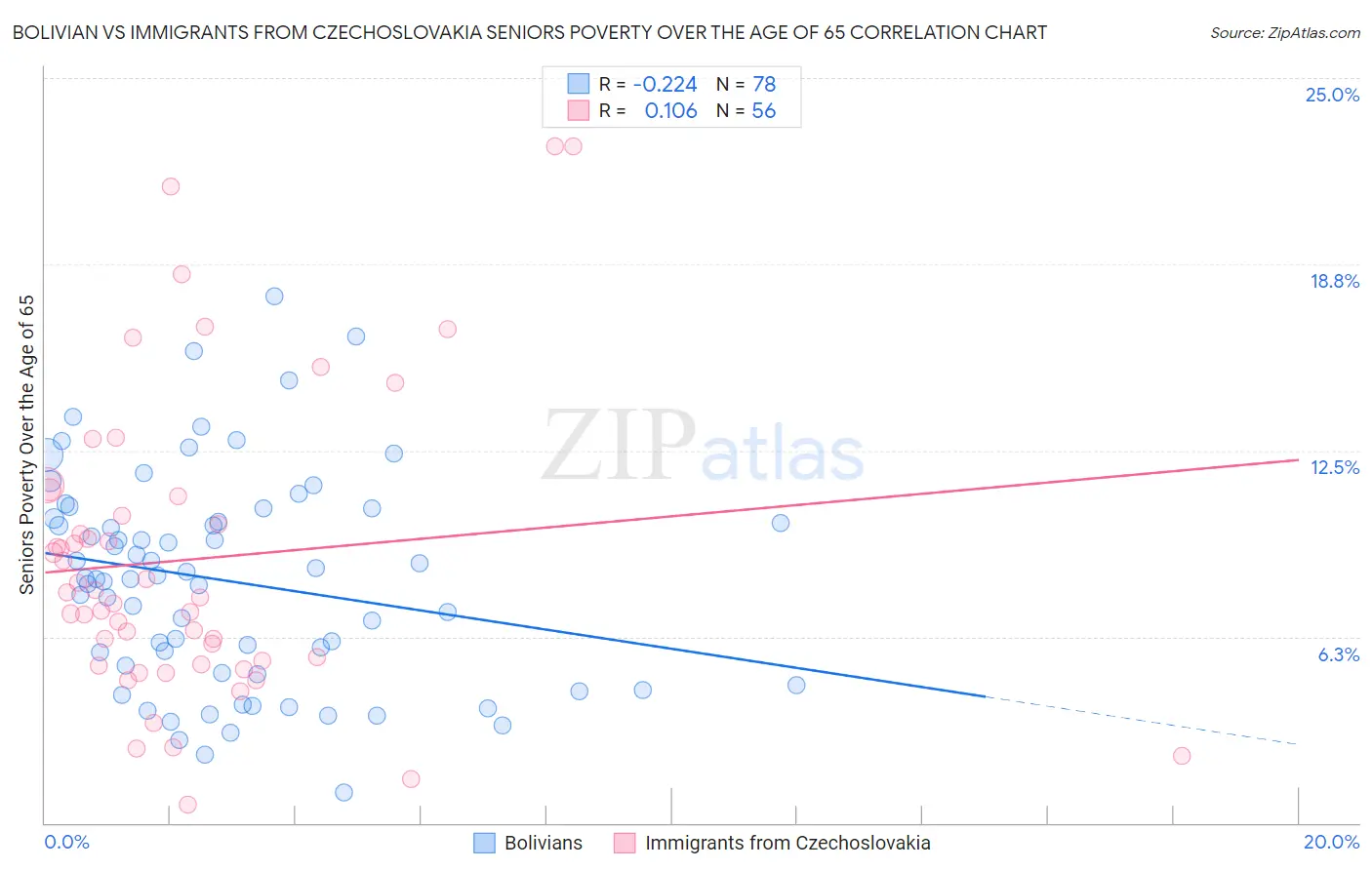 Bolivian vs Immigrants from Czechoslovakia Seniors Poverty Over the Age of 65