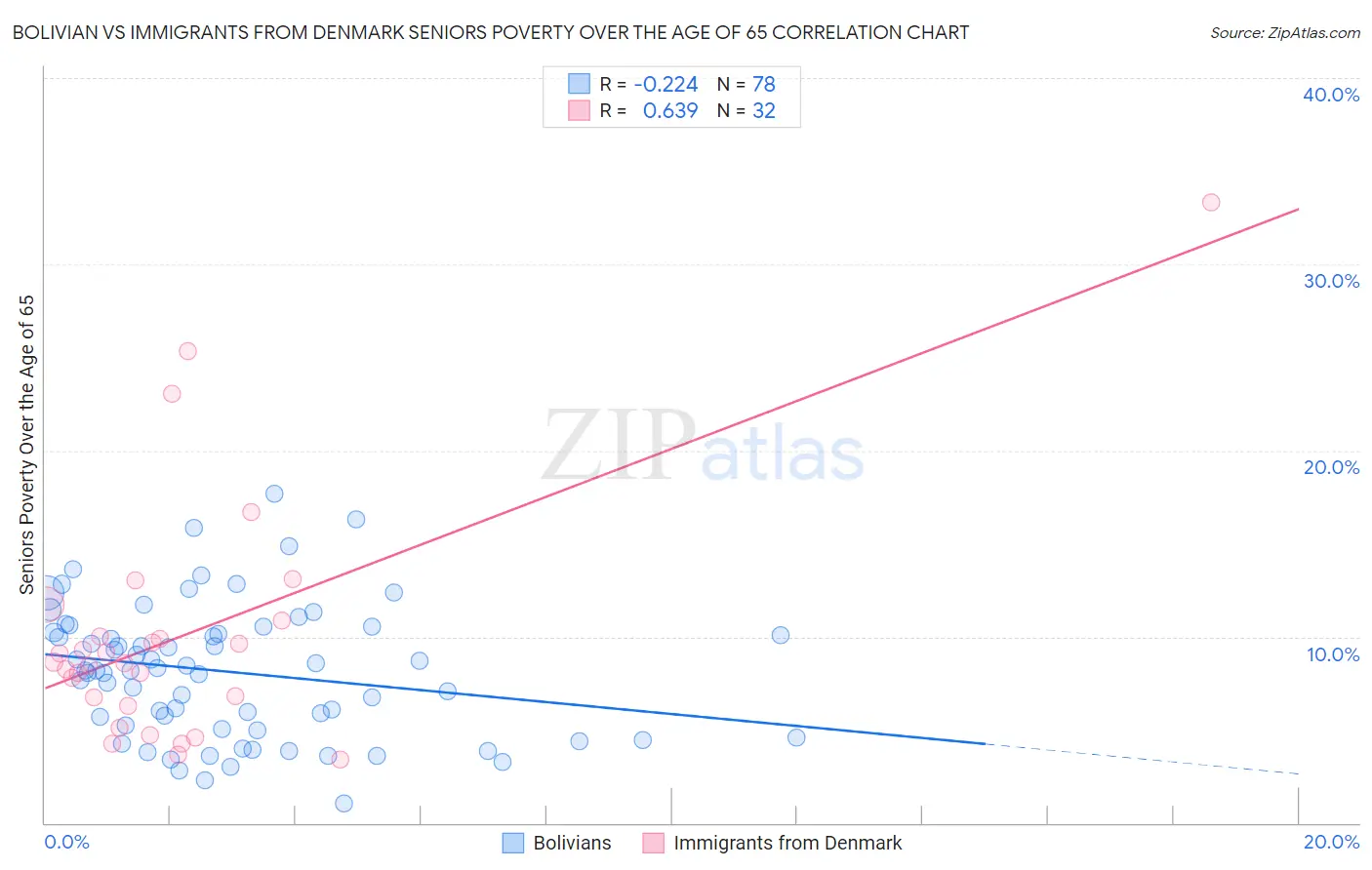 Bolivian vs Immigrants from Denmark Seniors Poverty Over the Age of 65