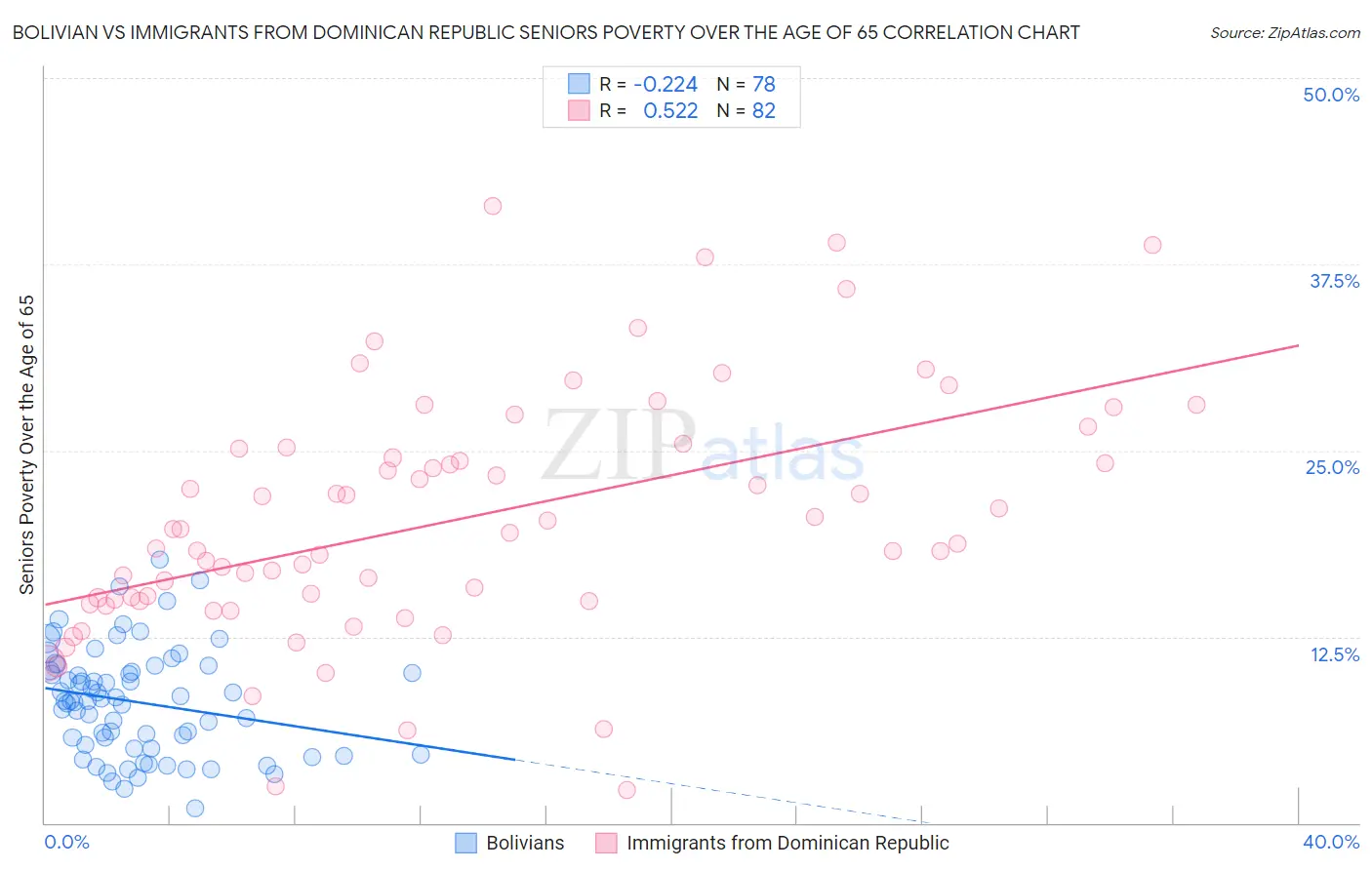 Bolivian vs Immigrants from Dominican Republic Seniors Poverty Over the Age of 65