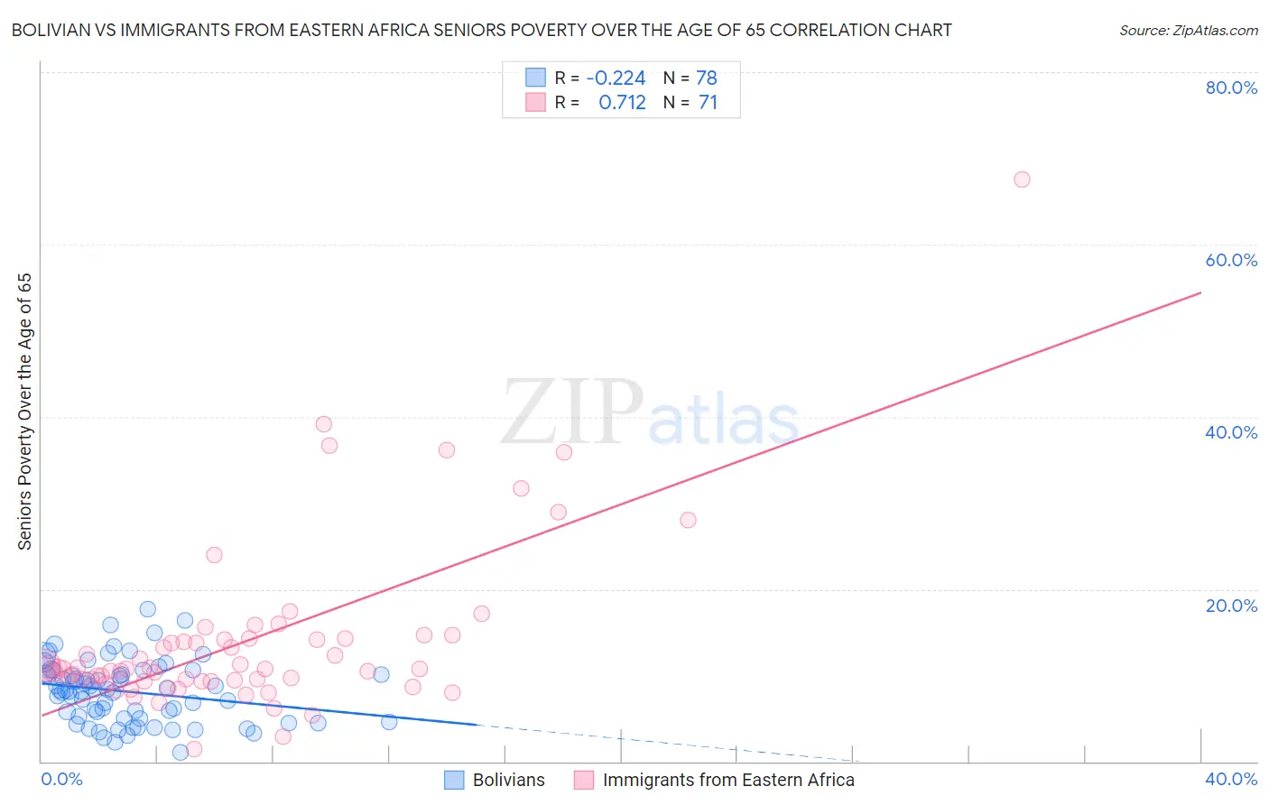 Bolivian vs Immigrants from Eastern Africa Seniors Poverty Over the Age of 65