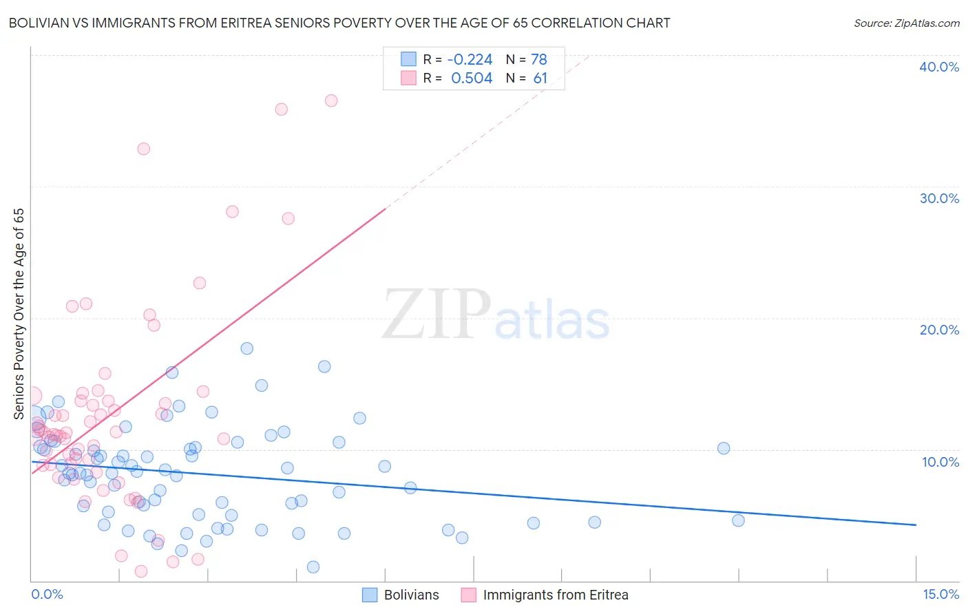 Bolivian vs Immigrants from Eritrea Seniors Poverty Over the Age of 65