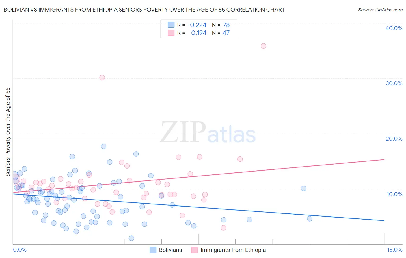 Bolivian vs Immigrants from Ethiopia Seniors Poverty Over the Age of 65