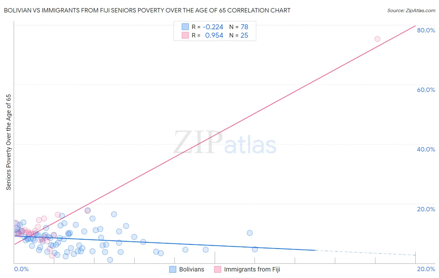 Bolivian vs Immigrants from Fiji Seniors Poverty Over the Age of 65