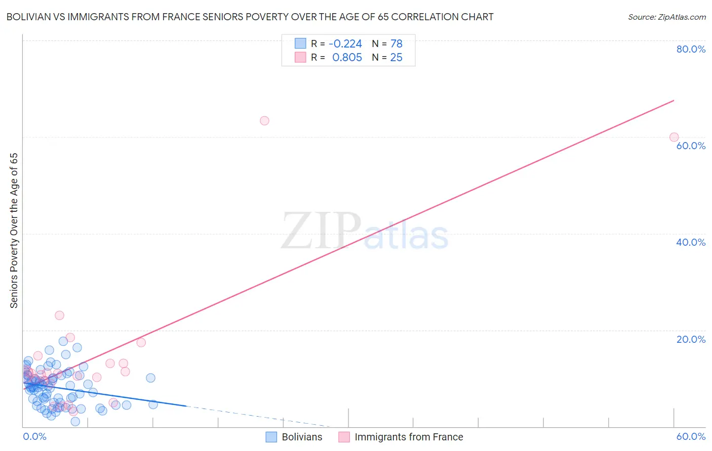 Bolivian vs Immigrants from France Seniors Poverty Over the Age of 65