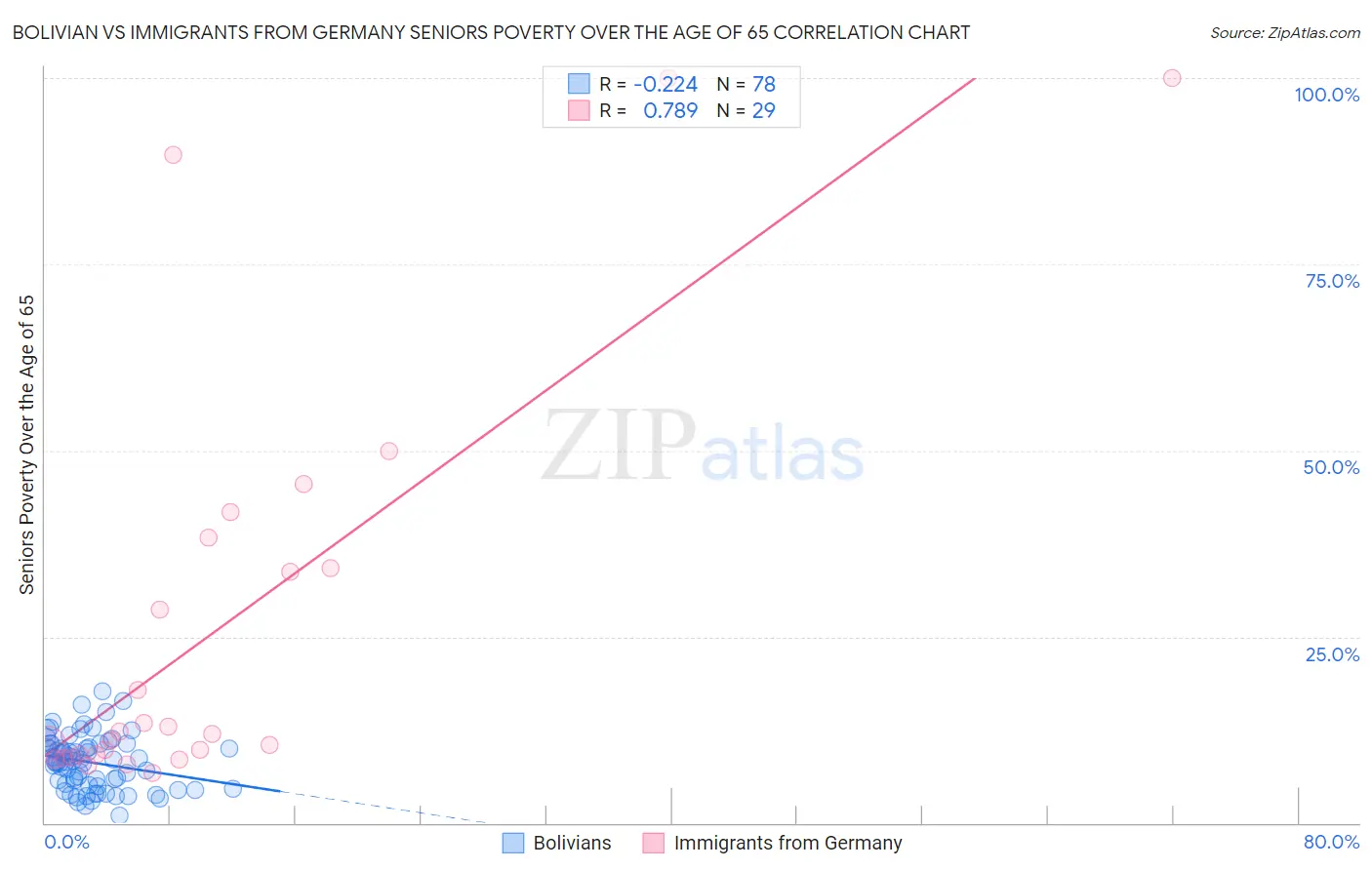 Bolivian vs Immigrants from Germany Seniors Poverty Over the Age of 65