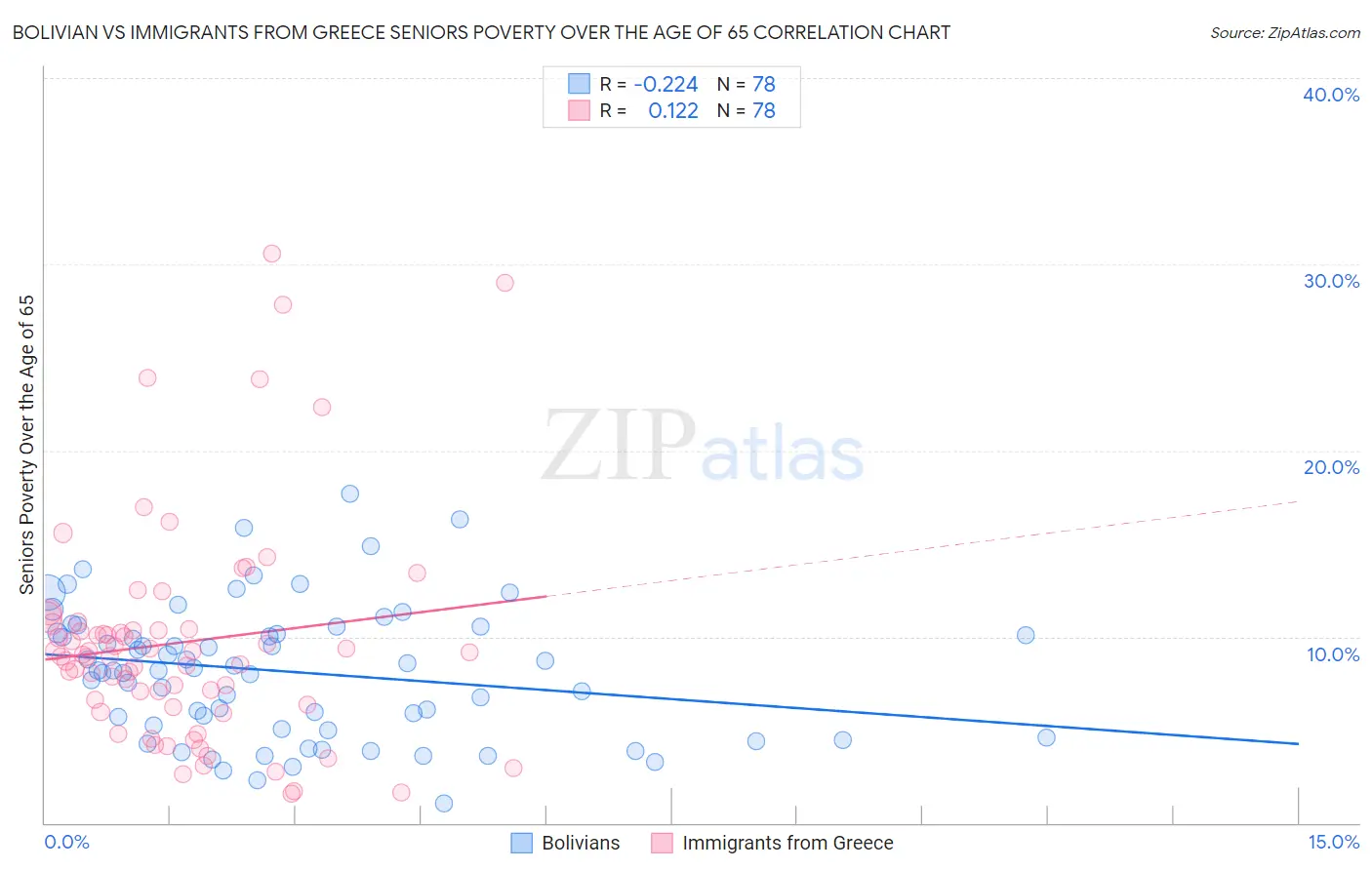 Bolivian vs Immigrants from Greece Seniors Poverty Over the Age of 65