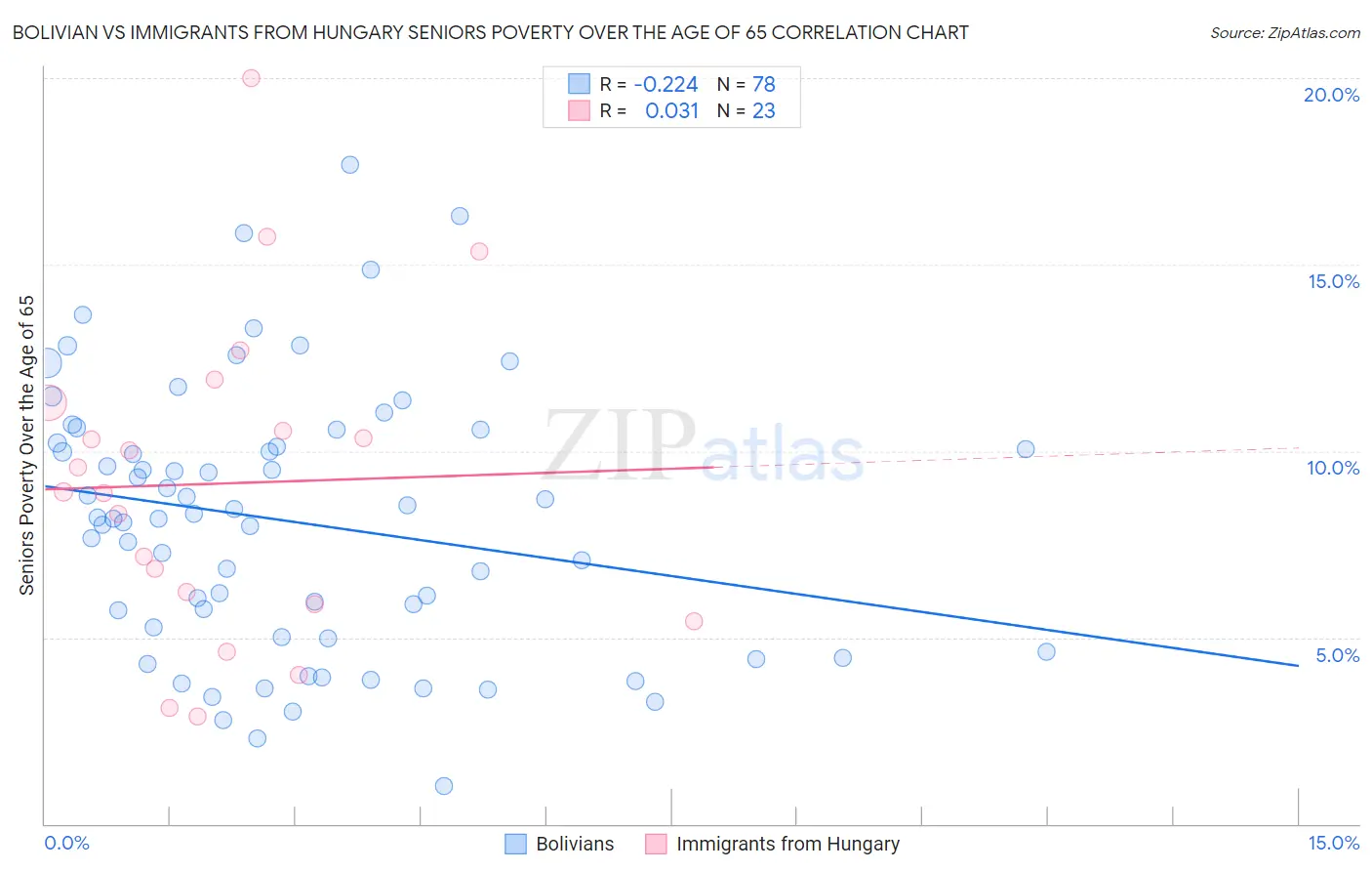 Bolivian vs Immigrants from Hungary Seniors Poverty Over the Age of 65