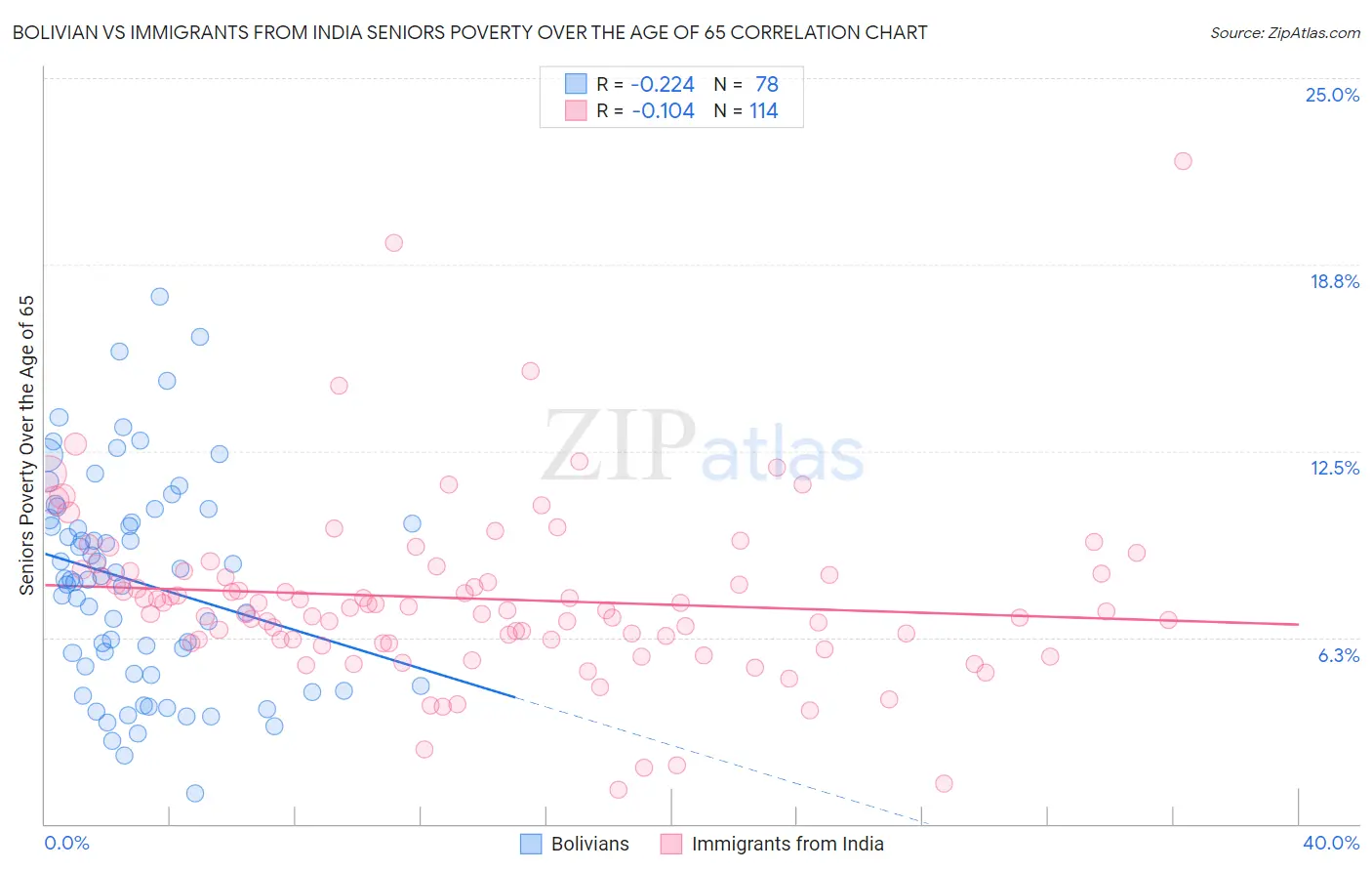 Bolivian vs Immigrants from India Seniors Poverty Over the Age of 65