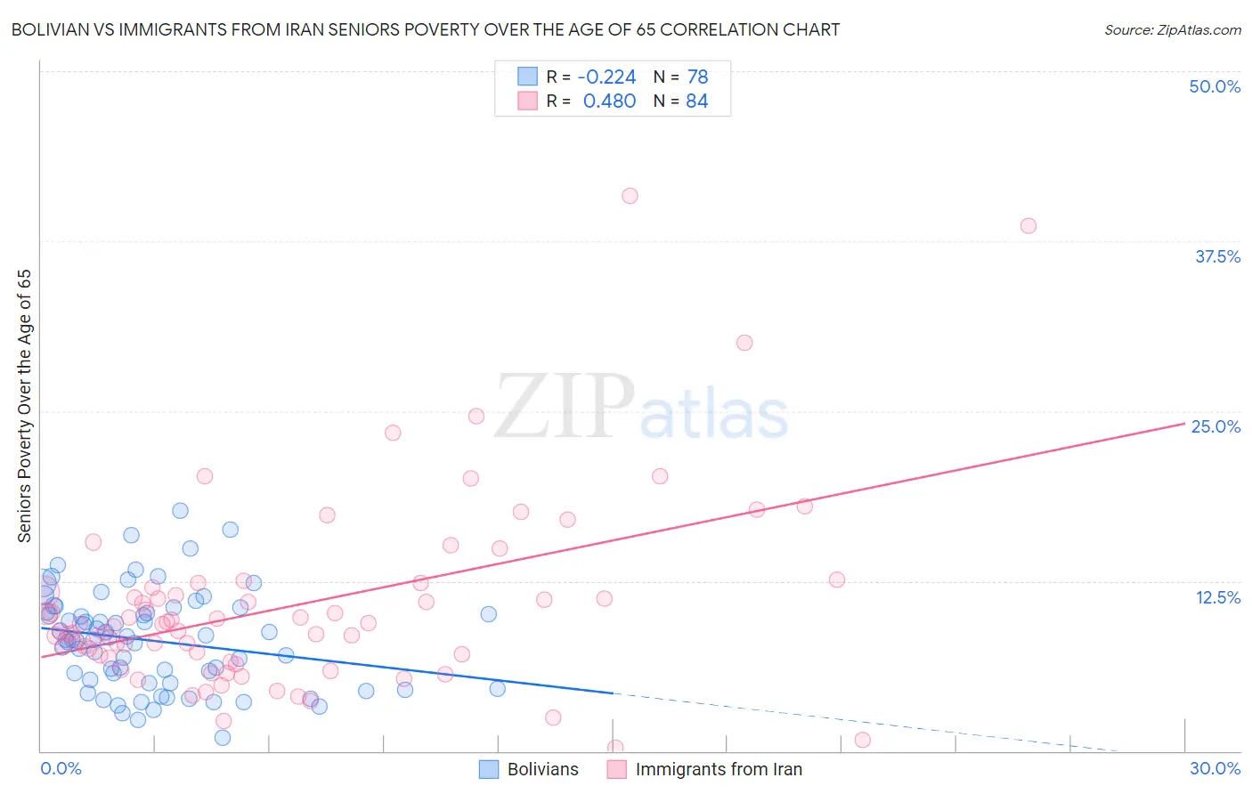 Bolivian vs Immigrants from Iran Seniors Poverty Over the Age of 65