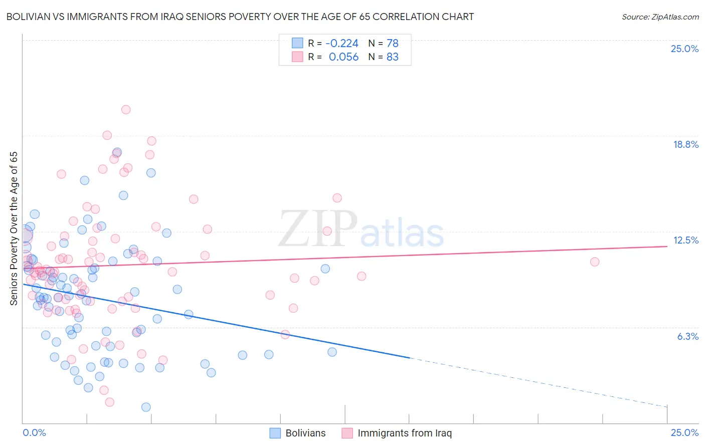 Bolivian vs Immigrants from Iraq Seniors Poverty Over the Age of 65